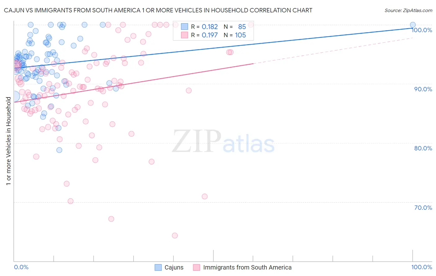 Cajun vs Immigrants from South America 1 or more Vehicles in Household