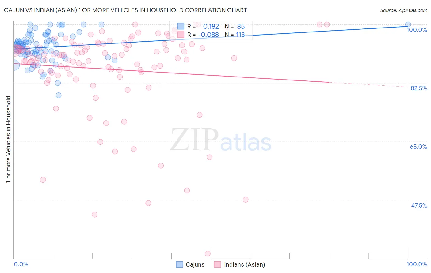 Cajun vs Indian (Asian) 1 or more Vehicles in Household