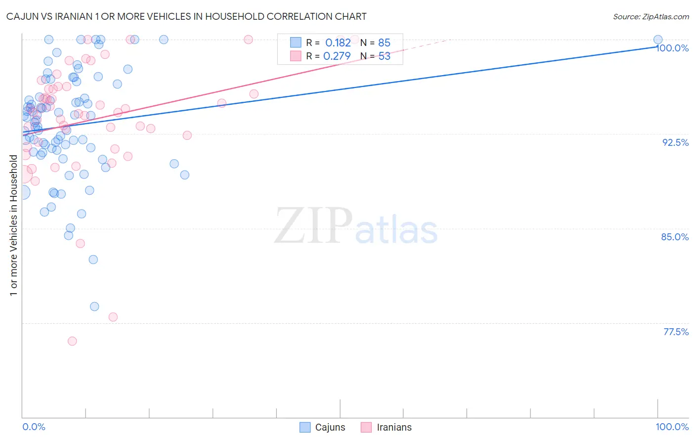 Cajun vs Iranian 1 or more Vehicles in Household