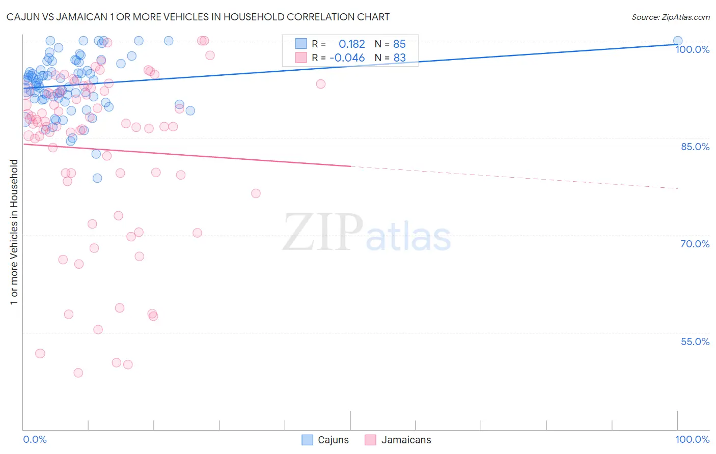 Cajun vs Jamaican 1 or more Vehicles in Household
