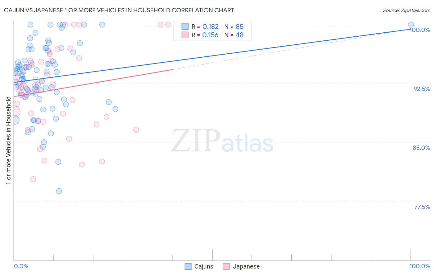 Cajun vs Japanese 1 or more Vehicles in Household