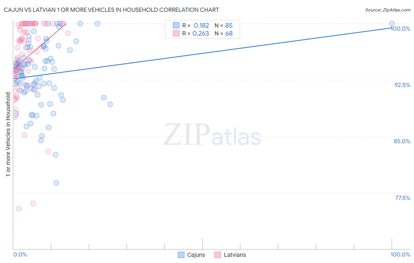 Cajun vs Latvian 1 or more Vehicles in Household