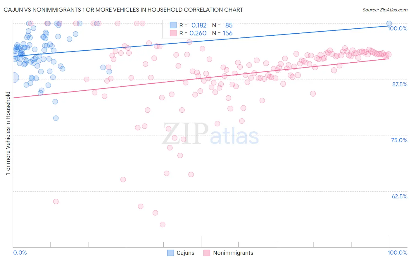 Cajun vs Nonimmigrants 1 or more Vehicles in Household