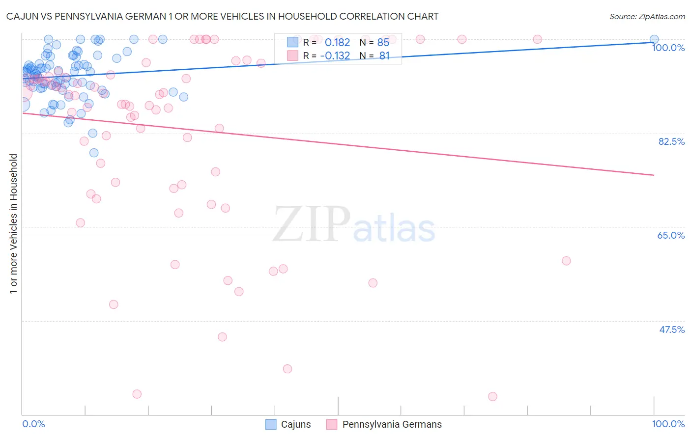 Cajun vs Pennsylvania German 1 or more Vehicles in Household