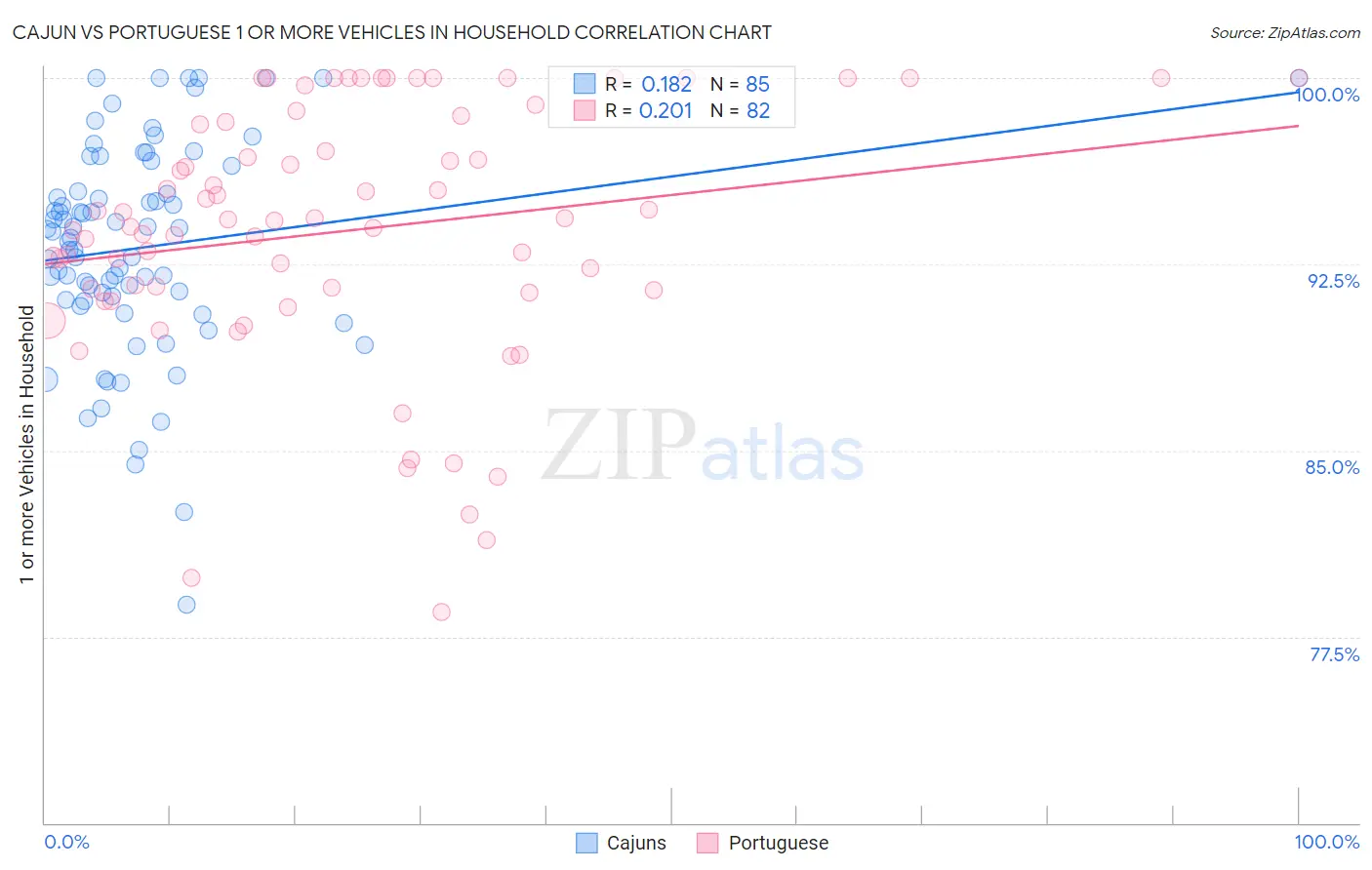 Cajun vs Portuguese 1 or more Vehicles in Household