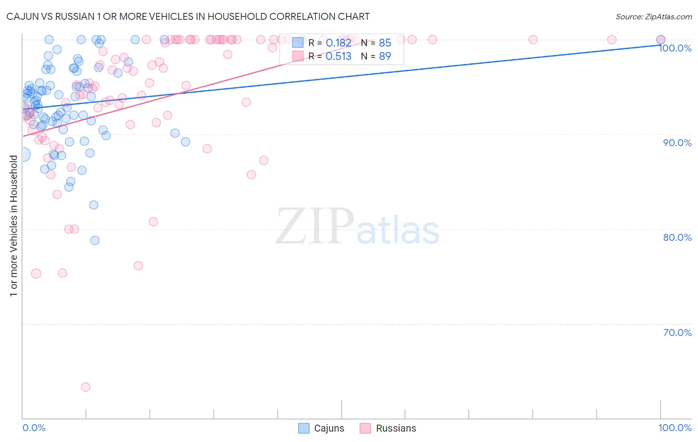 Cajun vs Russian 1 or more Vehicles in Household