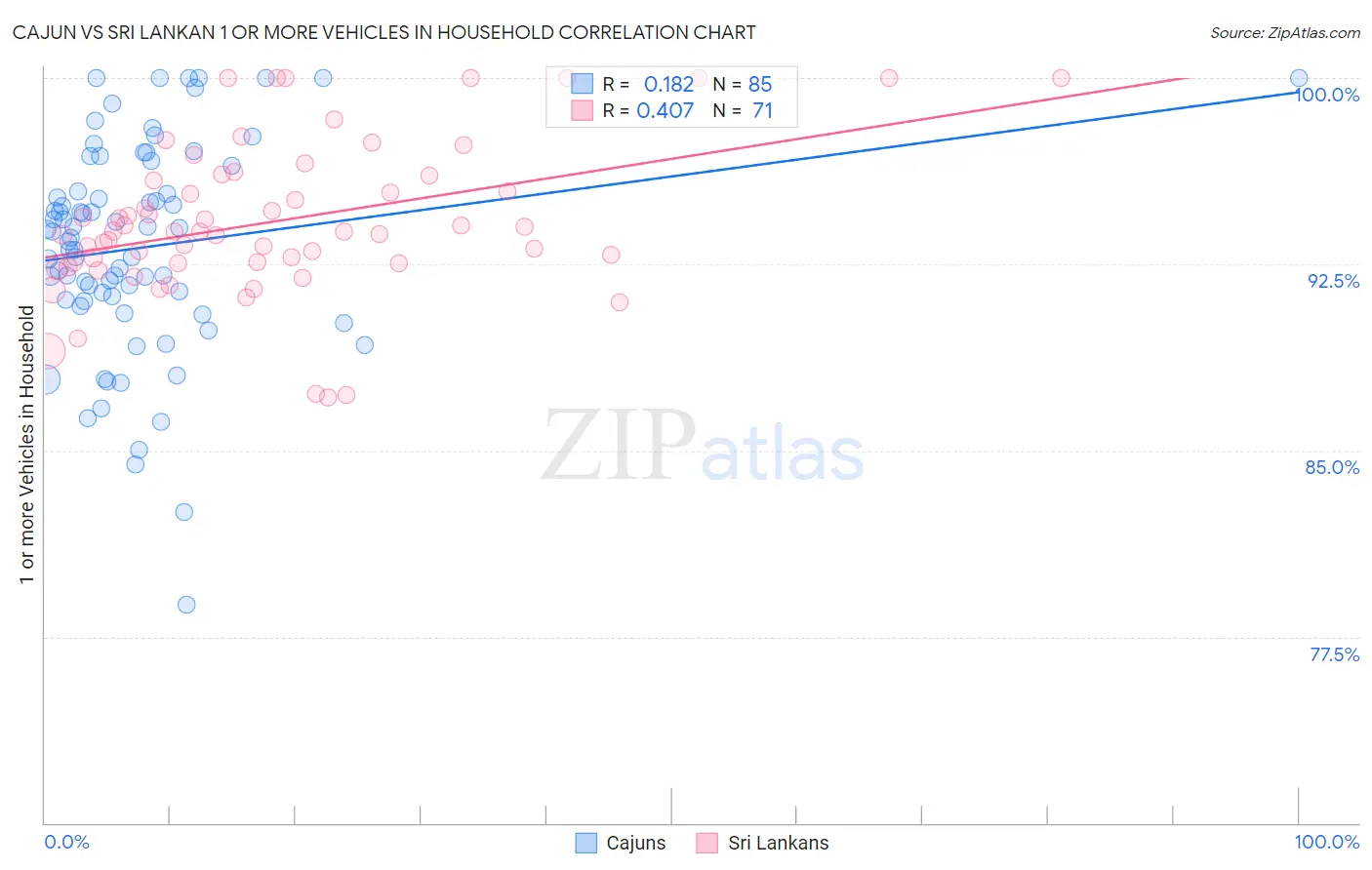 Cajun vs Sri Lankan 1 or more Vehicles in Household