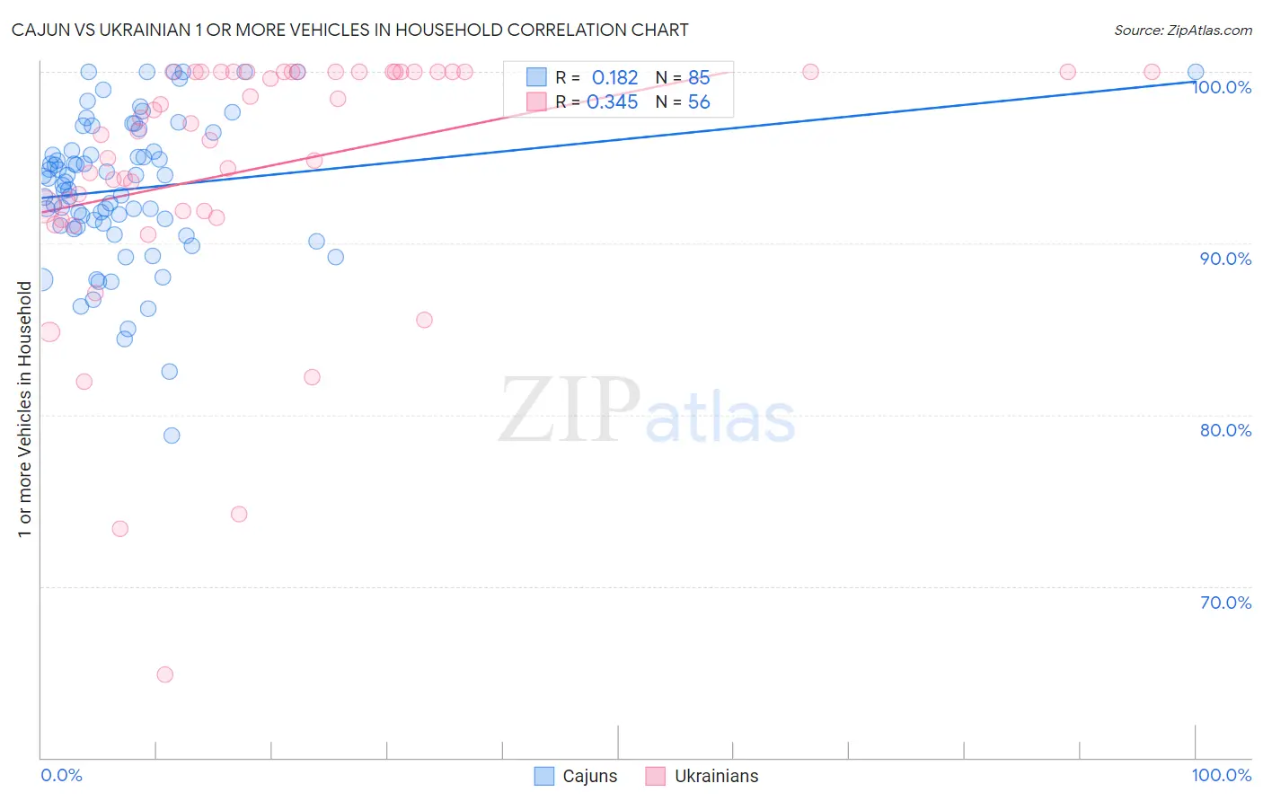 Cajun vs Ukrainian 1 or more Vehicles in Household