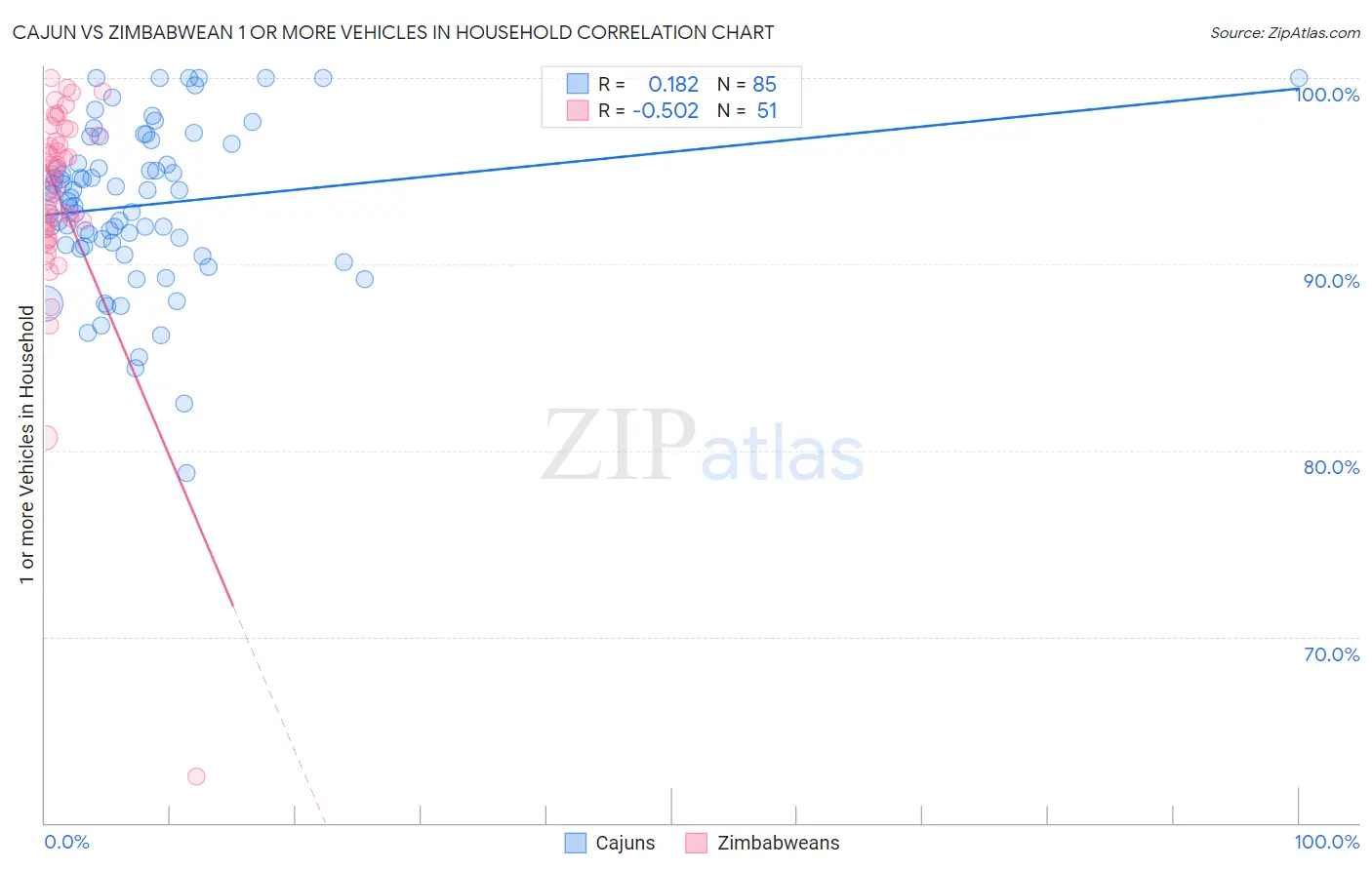 Cajun vs Zimbabwean 1 or more Vehicles in Household