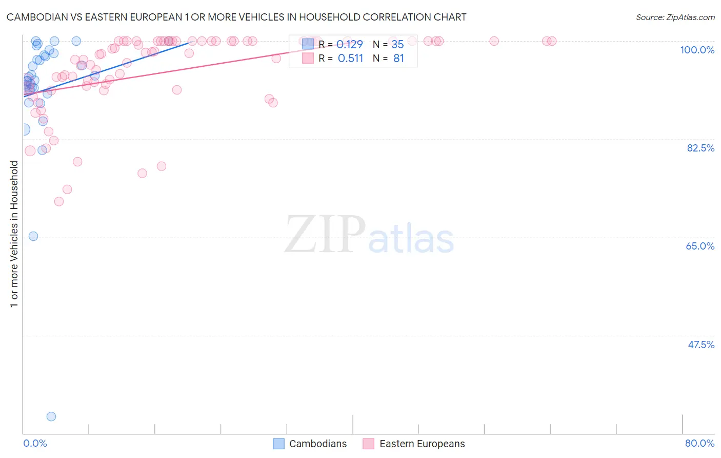 Cambodian vs Eastern European 1 or more Vehicles in Household