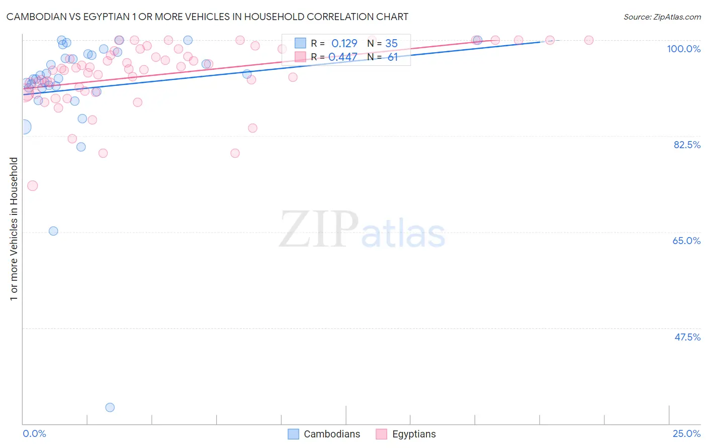 Cambodian vs Egyptian 1 or more Vehicles in Household