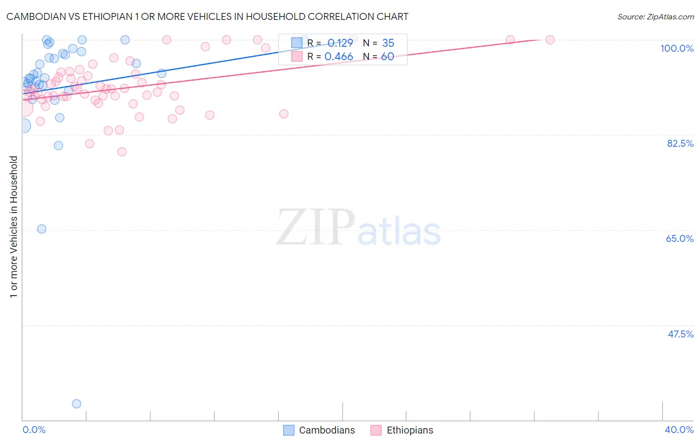 Cambodian vs Ethiopian 1 or more Vehicles in Household