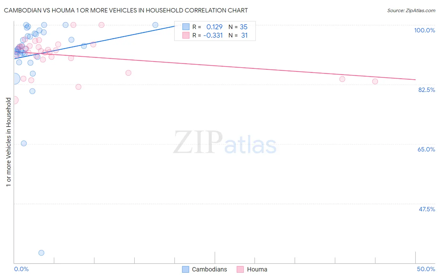 Cambodian vs Houma 1 or more Vehicles in Household
