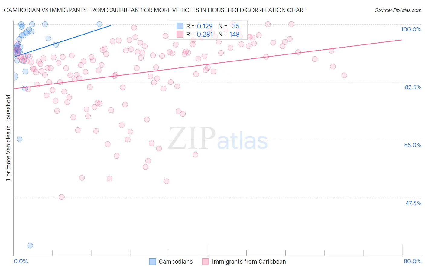 Cambodian vs Immigrants from Caribbean 1 or more Vehicles in Household