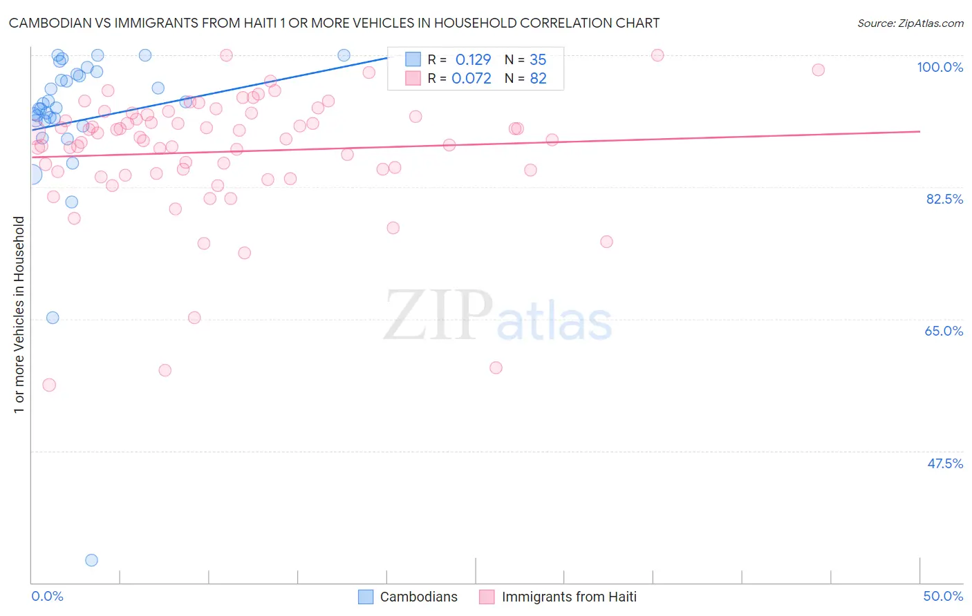 Cambodian vs Immigrants from Haiti 1 or more Vehicles in Household