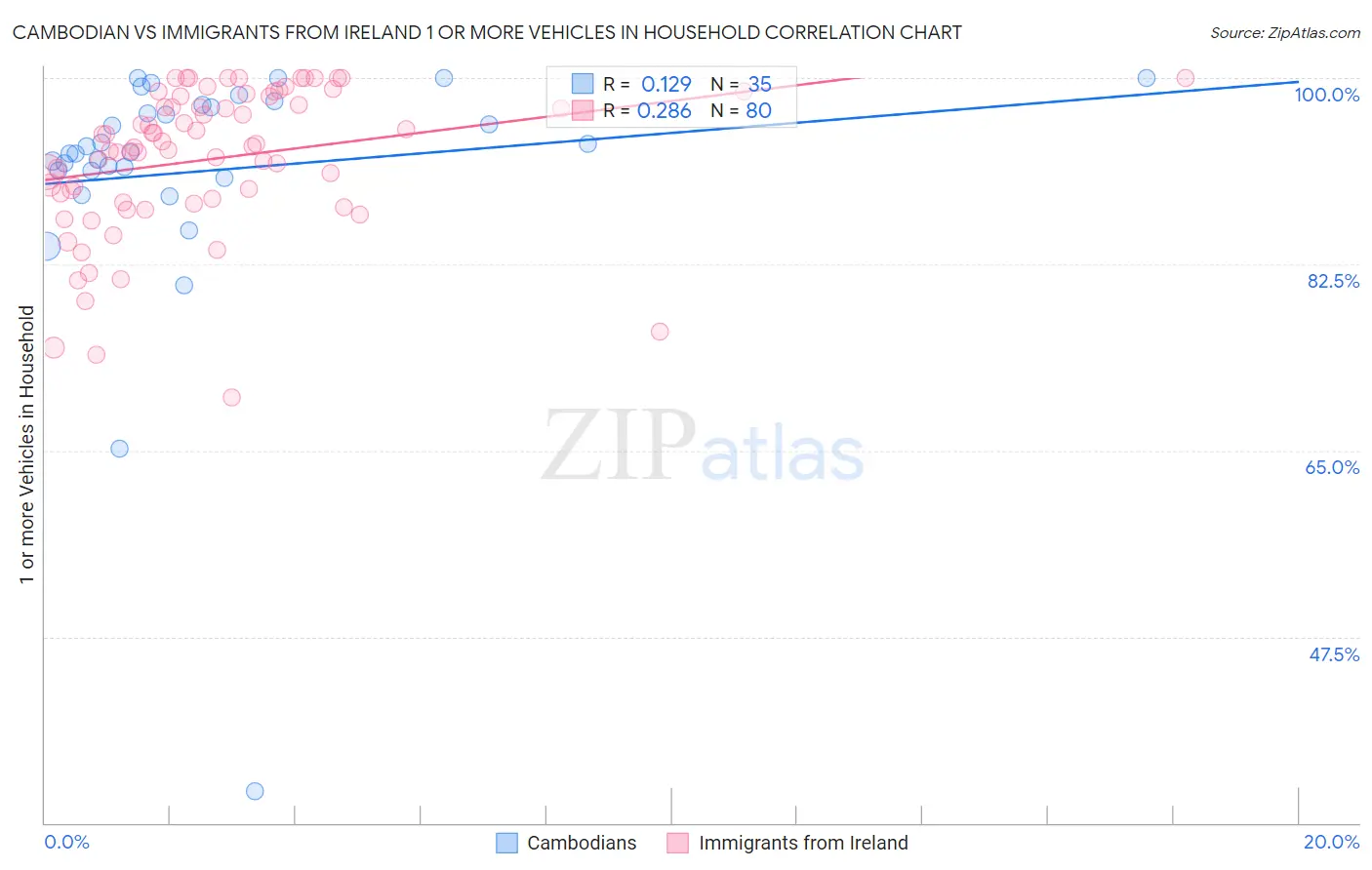 Cambodian vs Immigrants from Ireland 1 or more Vehicles in Household
