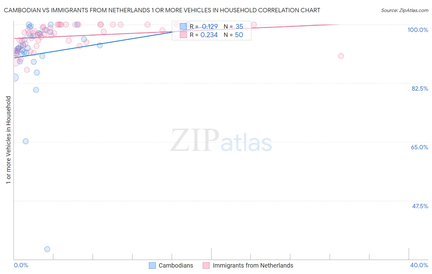 Cambodian vs Immigrants from Netherlands 1 or more Vehicles in Household