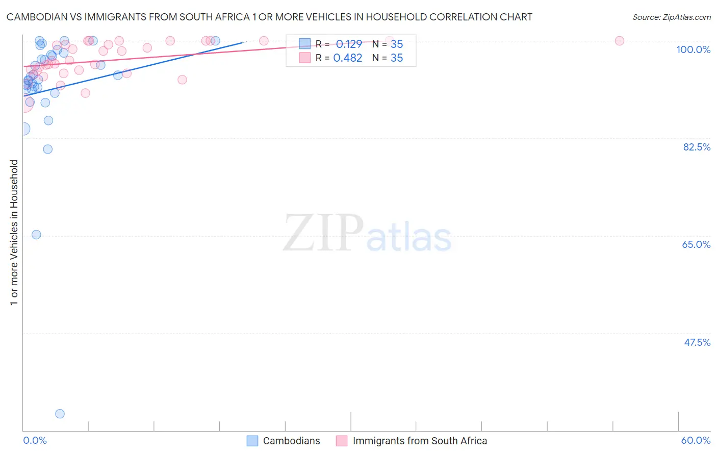 Cambodian vs Immigrants from South Africa 1 or more Vehicles in Household