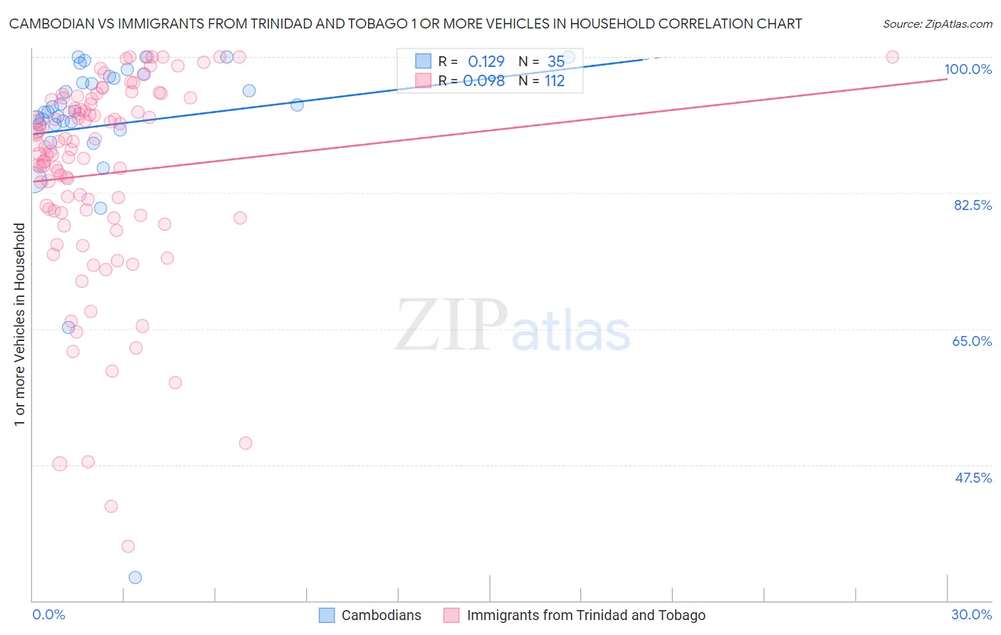 Cambodian vs Immigrants from Trinidad and Tobago 1 or more Vehicles in Household