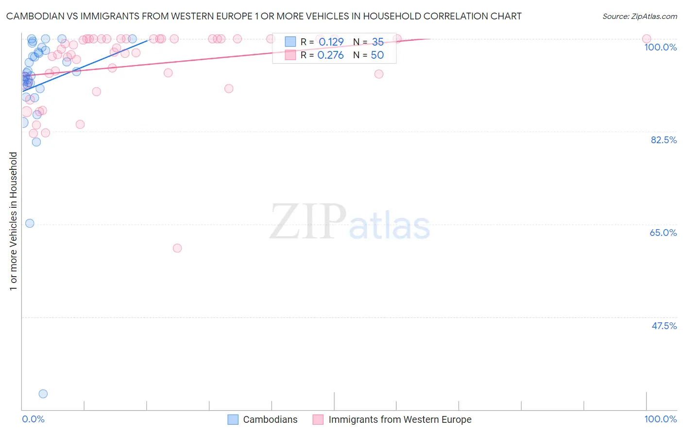 Cambodian vs Immigrants from Western Europe 1 or more Vehicles in Household