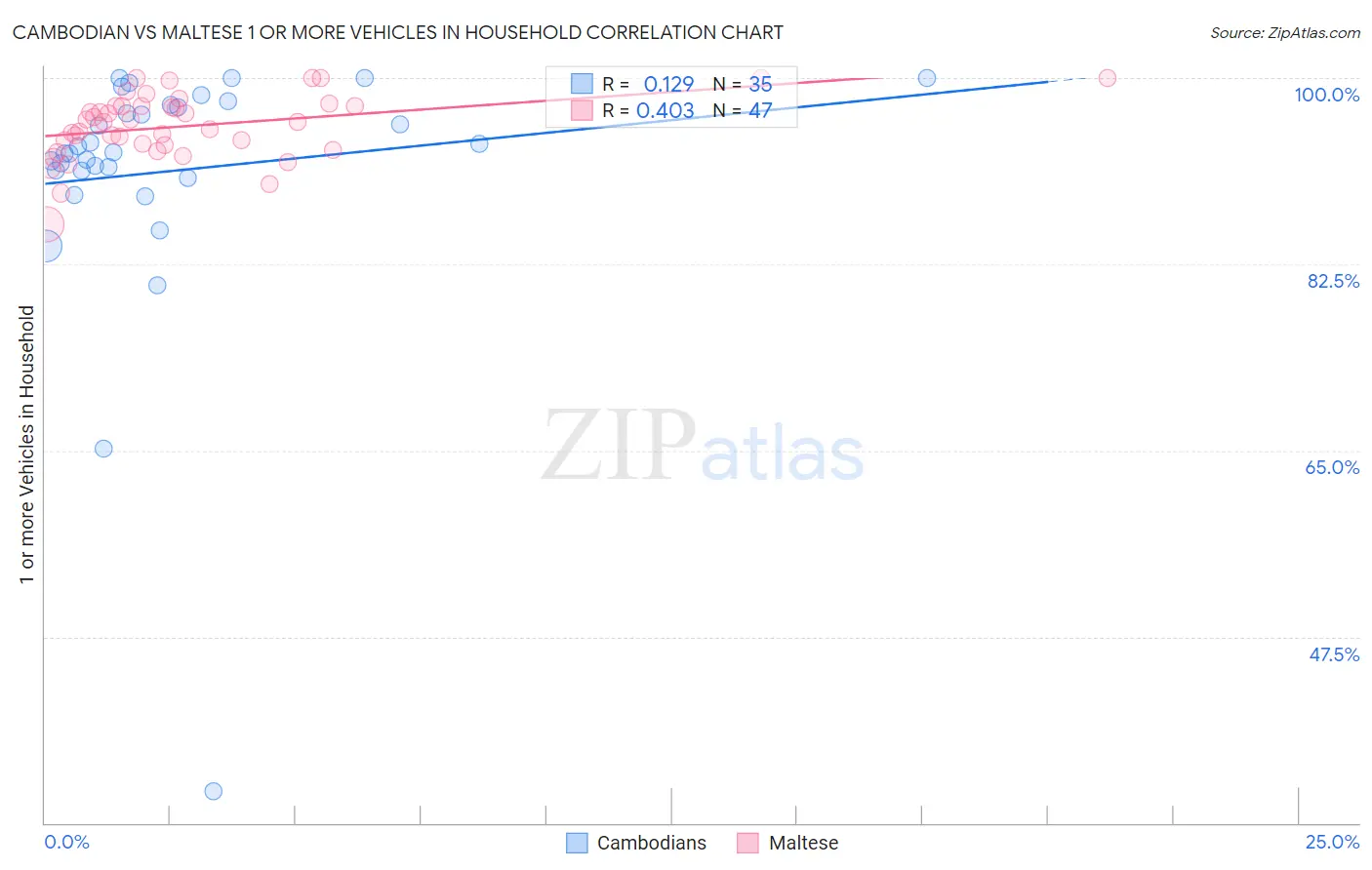 Cambodian vs Maltese 1 or more Vehicles in Household