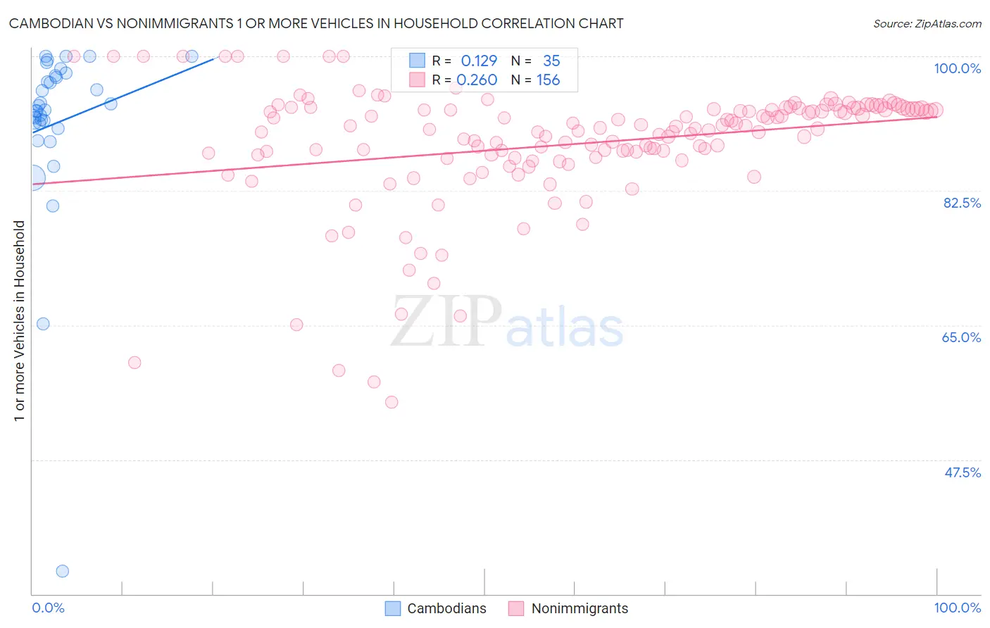 Cambodian vs Nonimmigrants 1 or more Vehicles in Household