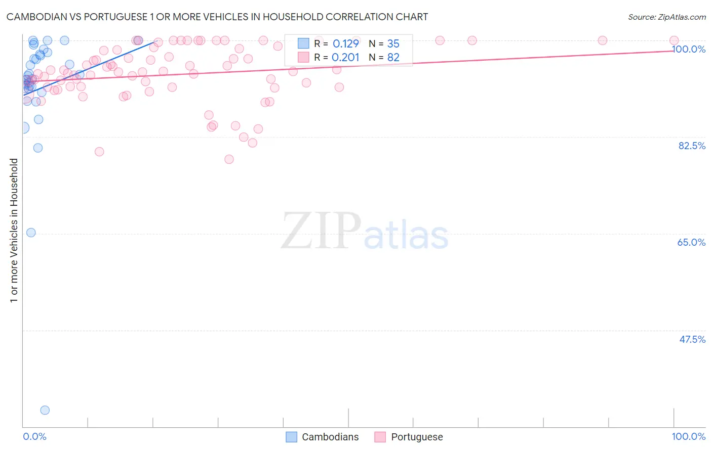 Cambodian vs Portuguese 1 or more Vehicles in Household