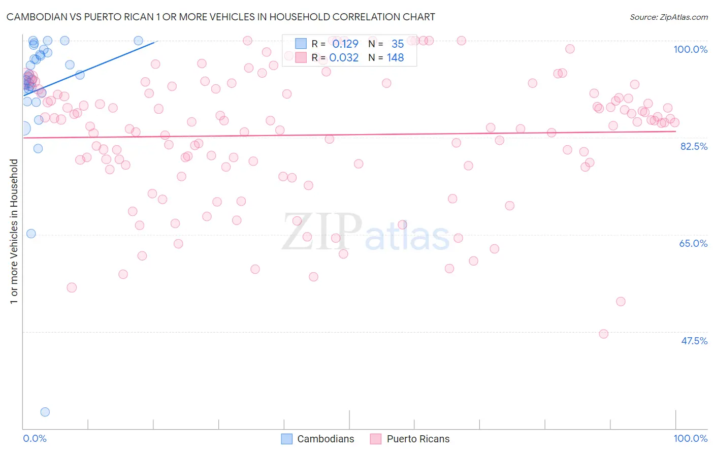 Cambodian vs Puerto Rican 1 or more Vehicles in Household