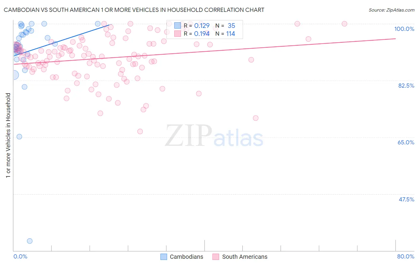 Cambodian vs South American 1 or more Vehicles in Household