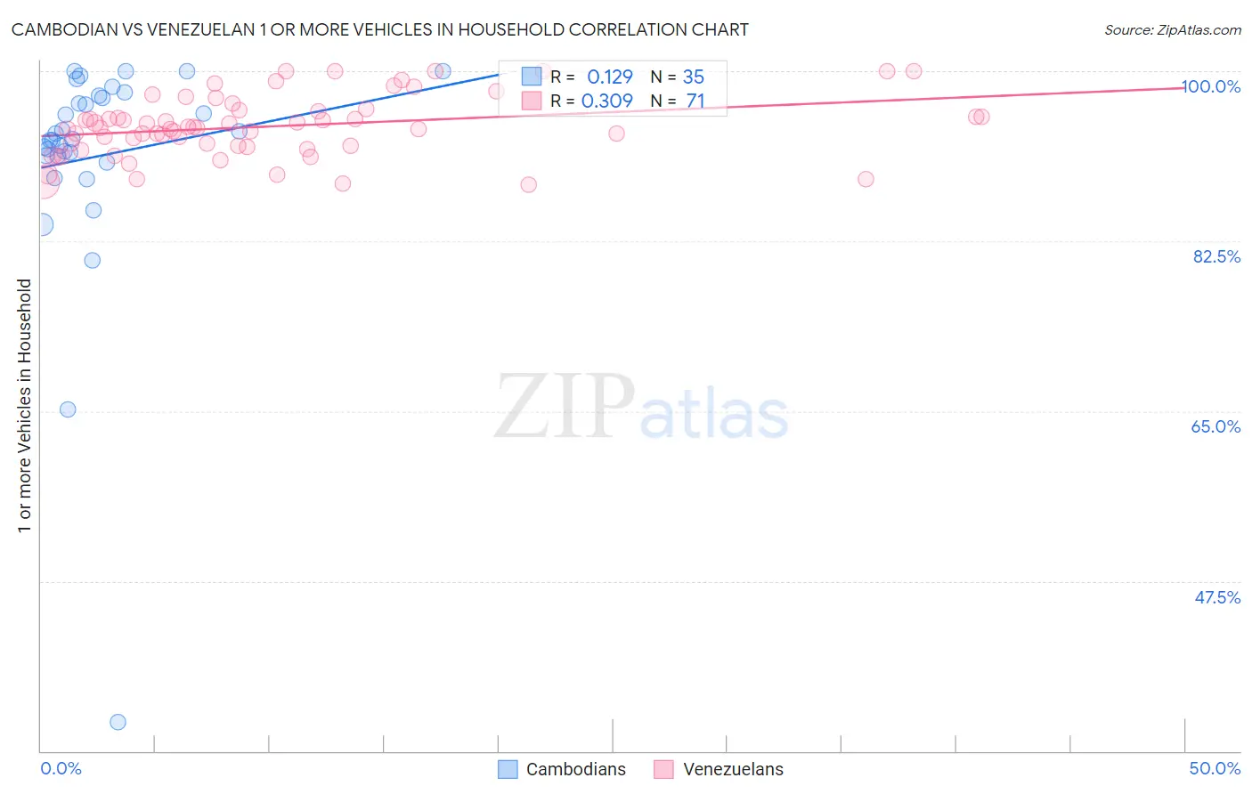 Cambodian vs Venezuelan 1 or more Vehicles in Household