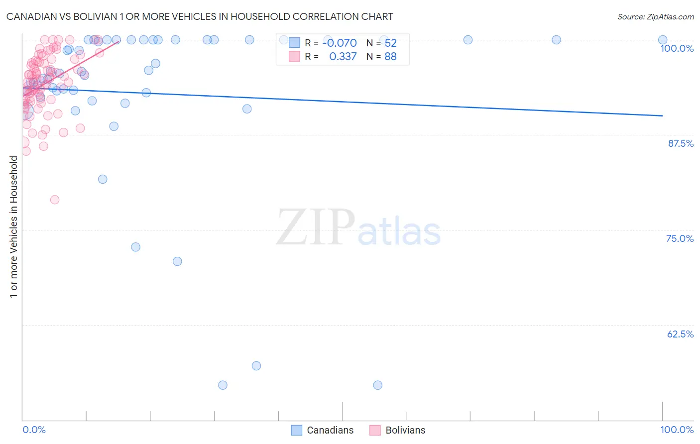 Canadian vs Bolivian 1 or more Vehicles in Household