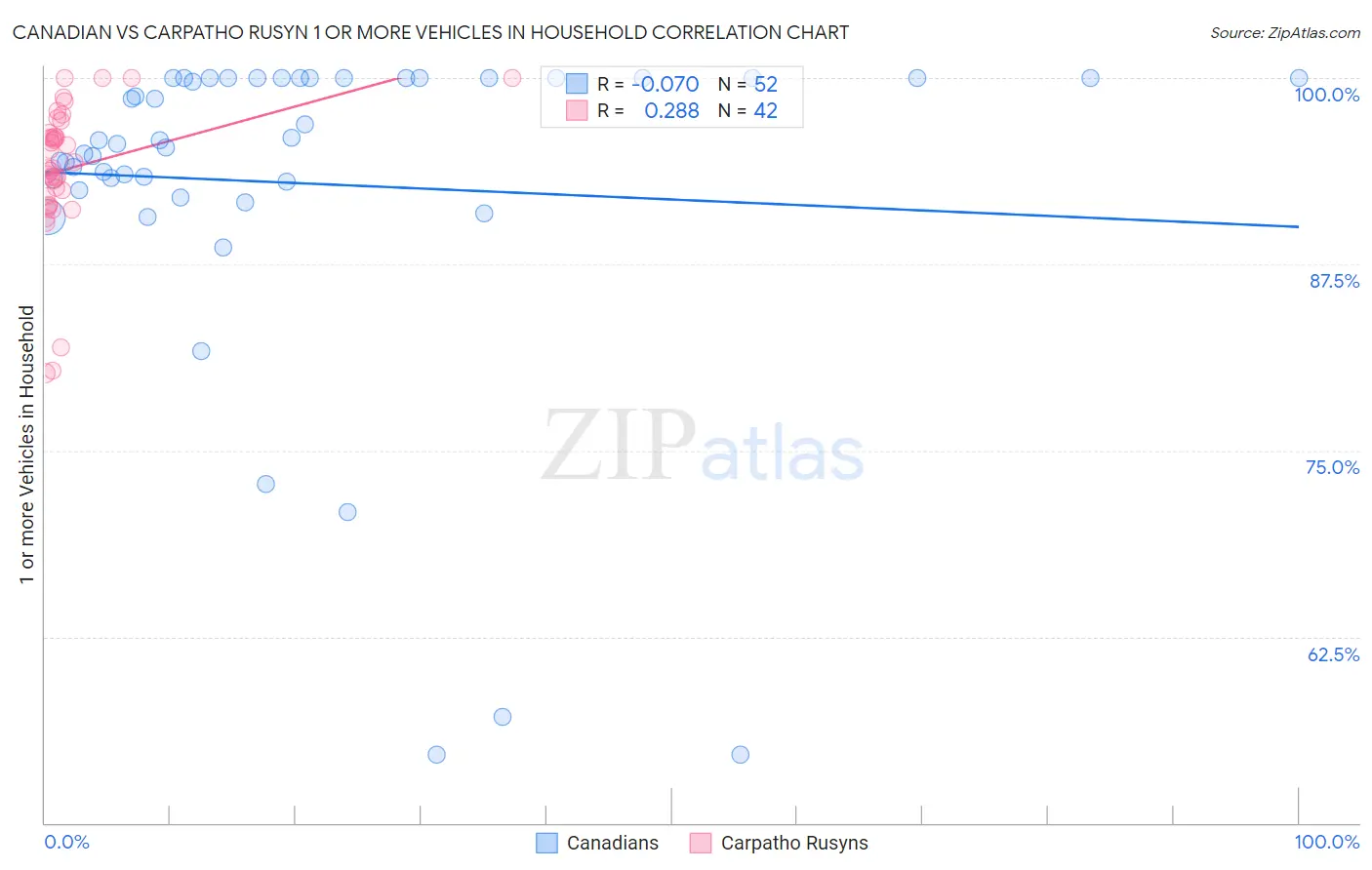 Canadian vs Carpatho Rusyn 1 or more Vehicles in Household