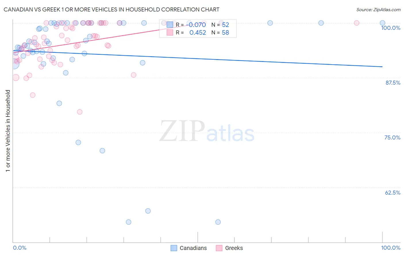 Canadian vs Greek 1 or more Vehicles in Household