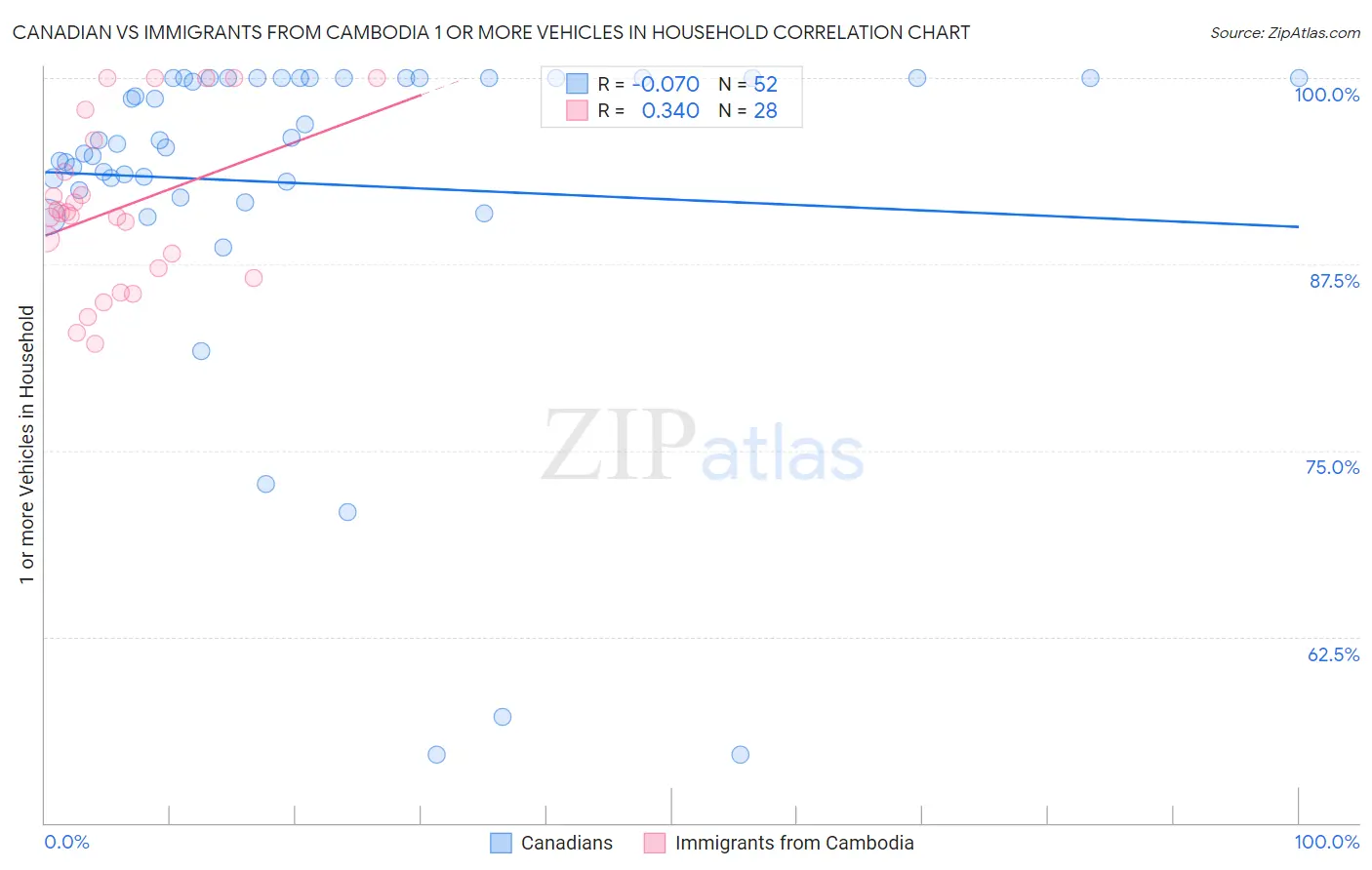 Canadian vs Immigrants from Cambodia 1 or more Vehicles in Household