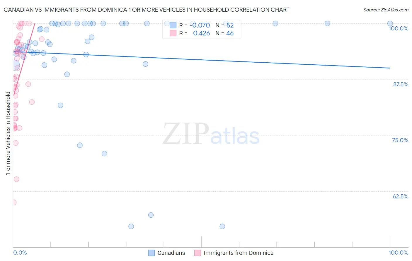 Canadian vs Immigrants from Dominica 1 or more Vehicles in Household