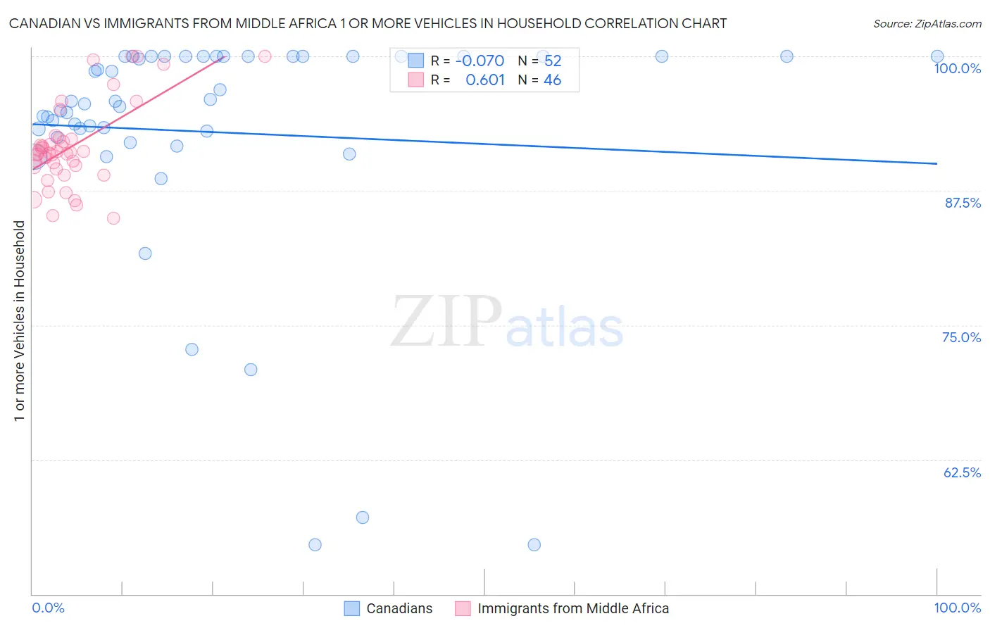 Canadian vs Immigrants from Middle Africa 1 or more Vehicles in Household