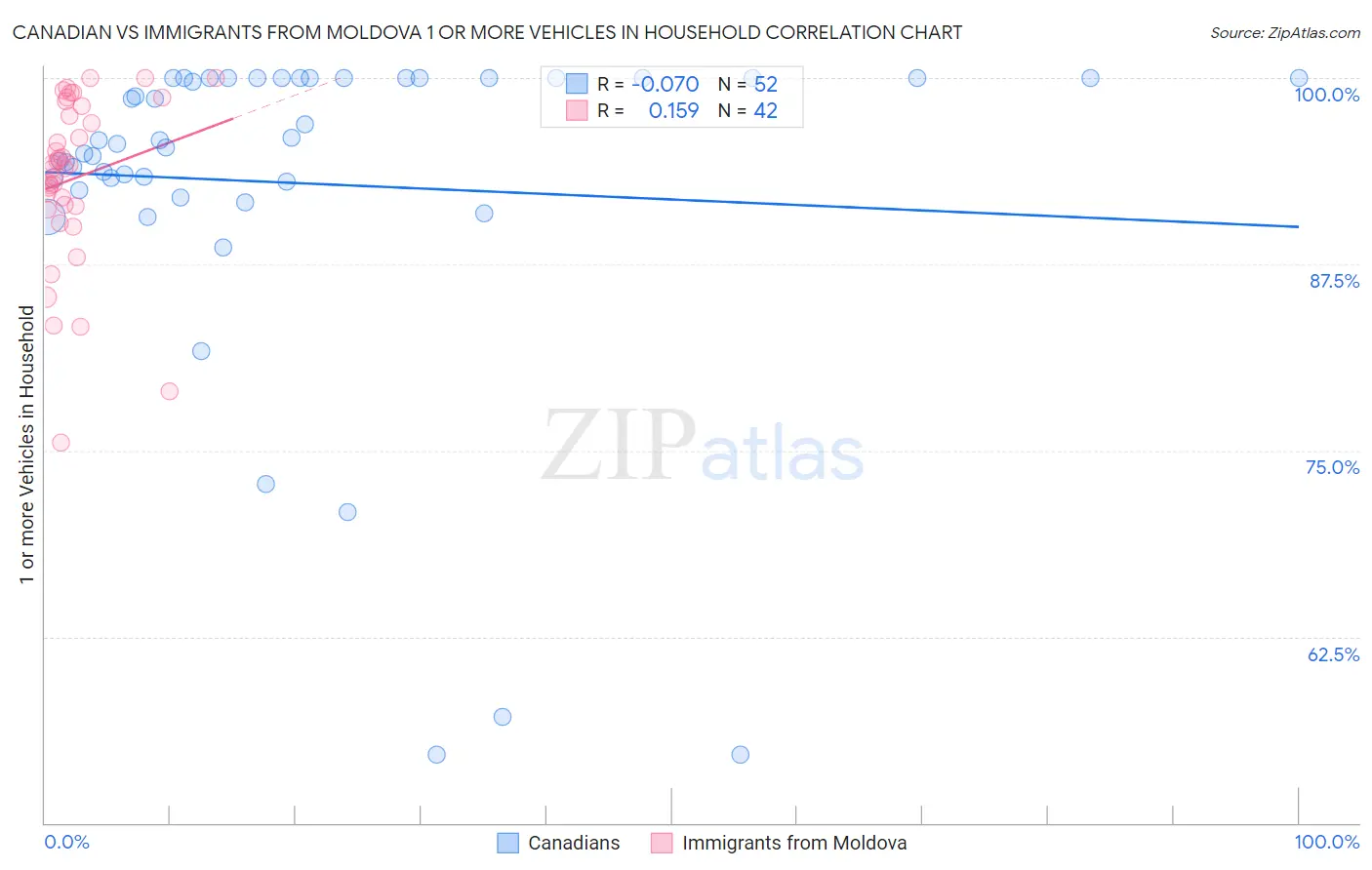 Canadian vs Immigrants from Moldova 1 or more Vehicles in Household