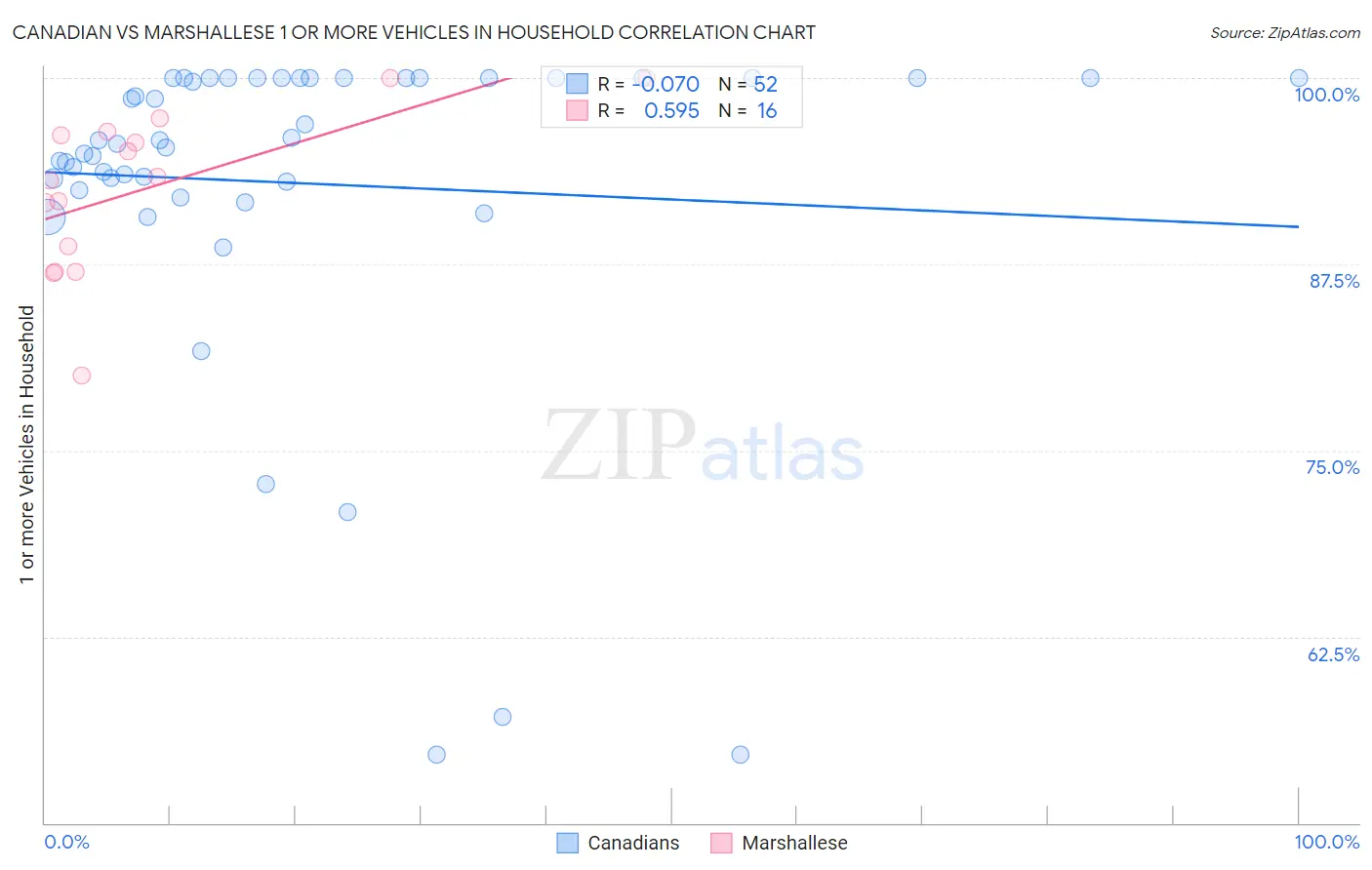 Canadian vs Marshallese 1 or more Vehicles in Household