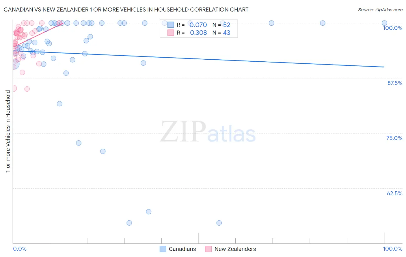 Canadian vs New Zealander 1 or more Vehicles in Household