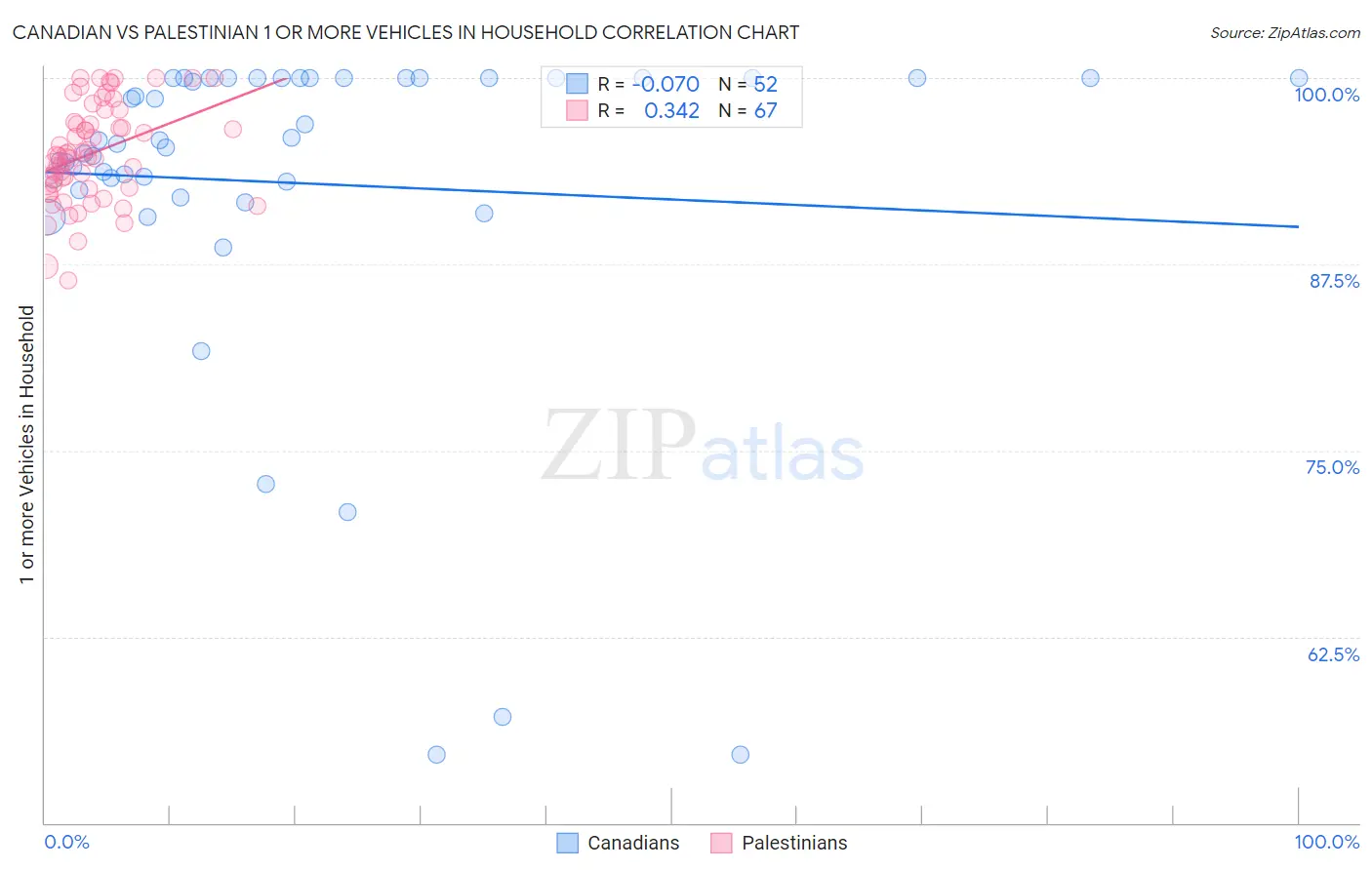 Canadian vs Palestinian 1 or more Vehicles in Household