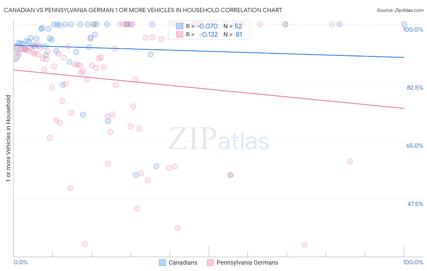 Canadian vs Pennsylvania German 1 or more Vehicles in Household