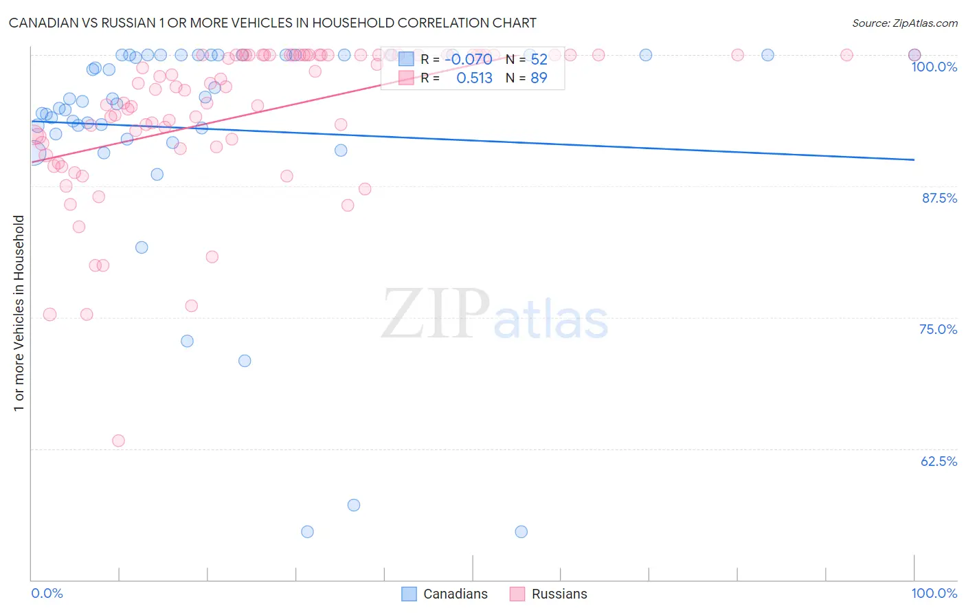 Canadian vs Russian 1 or more Vehicles in Household
