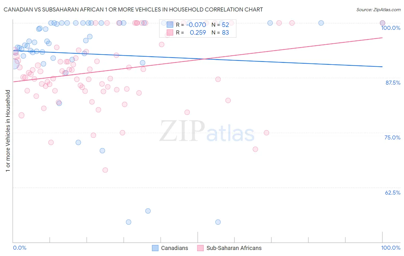 Canadian vs Subsaharan African 1 or more Vehicles in Household