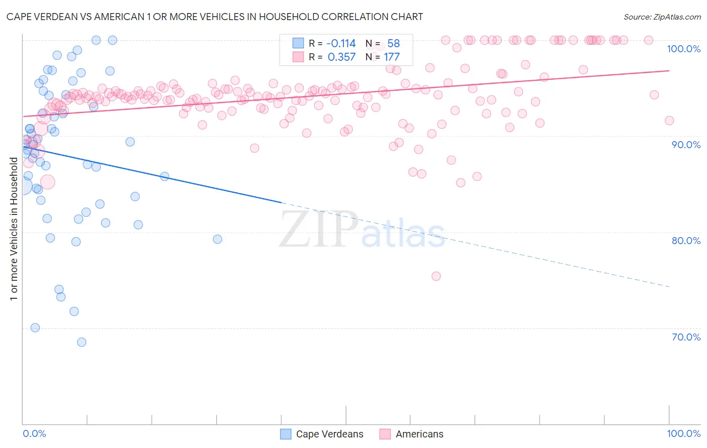 Cape Verdean vs American 1 or more Vehicles in Household