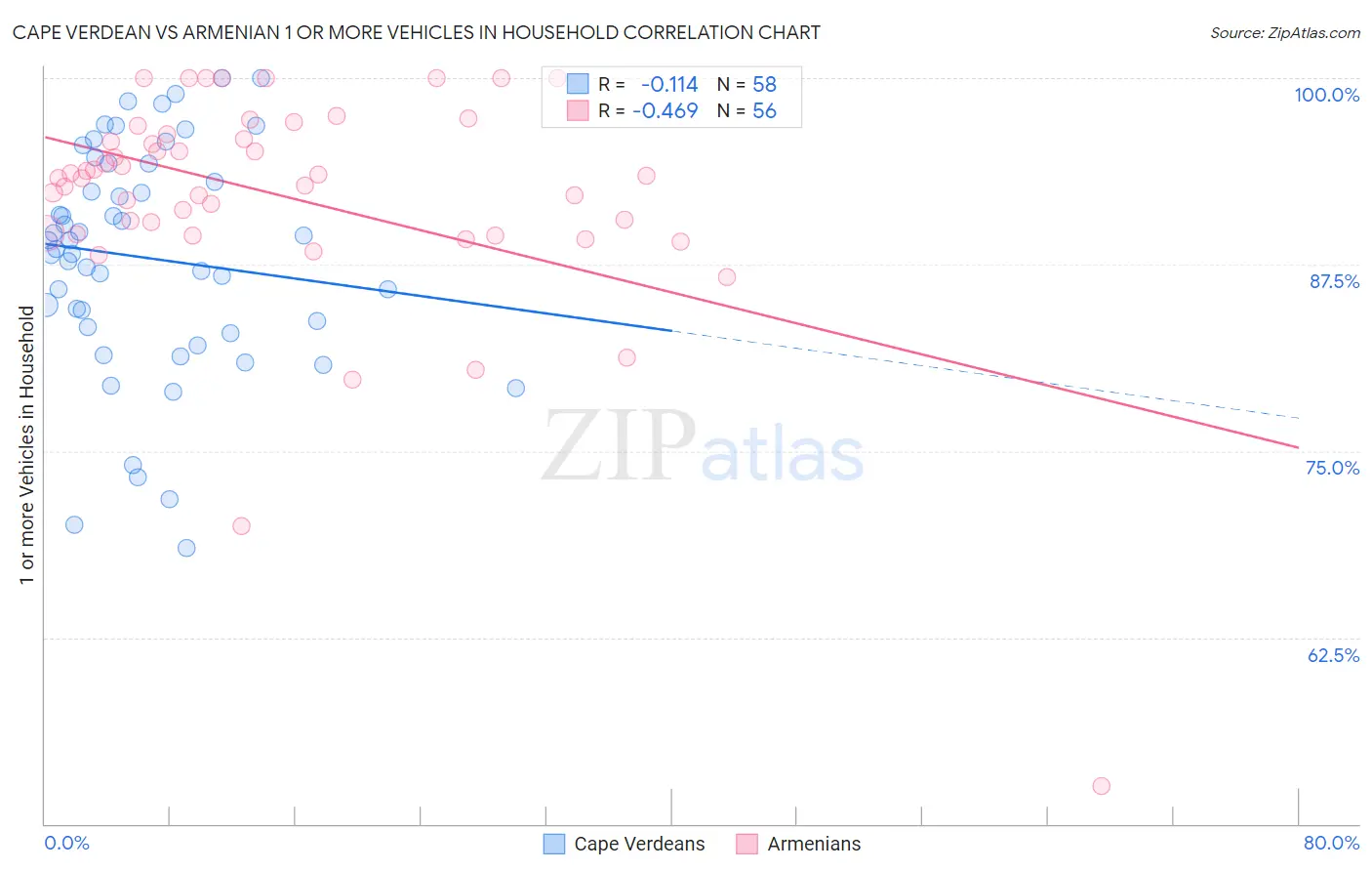 Cape Verdean vs Armenian 1 or more Vehicles in Household