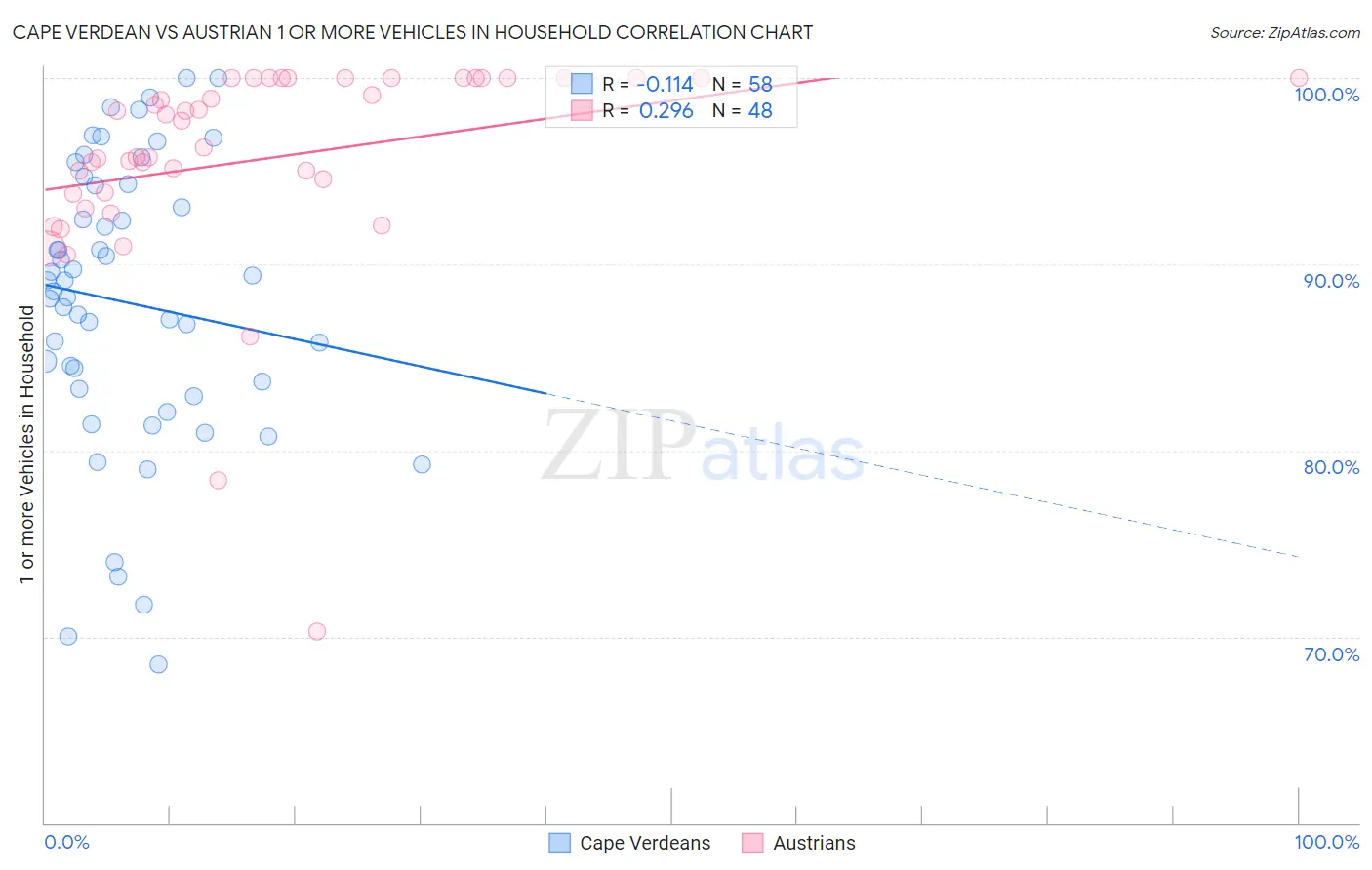 Cape Verdean vs Austrian 1 or more Vehicles in Household