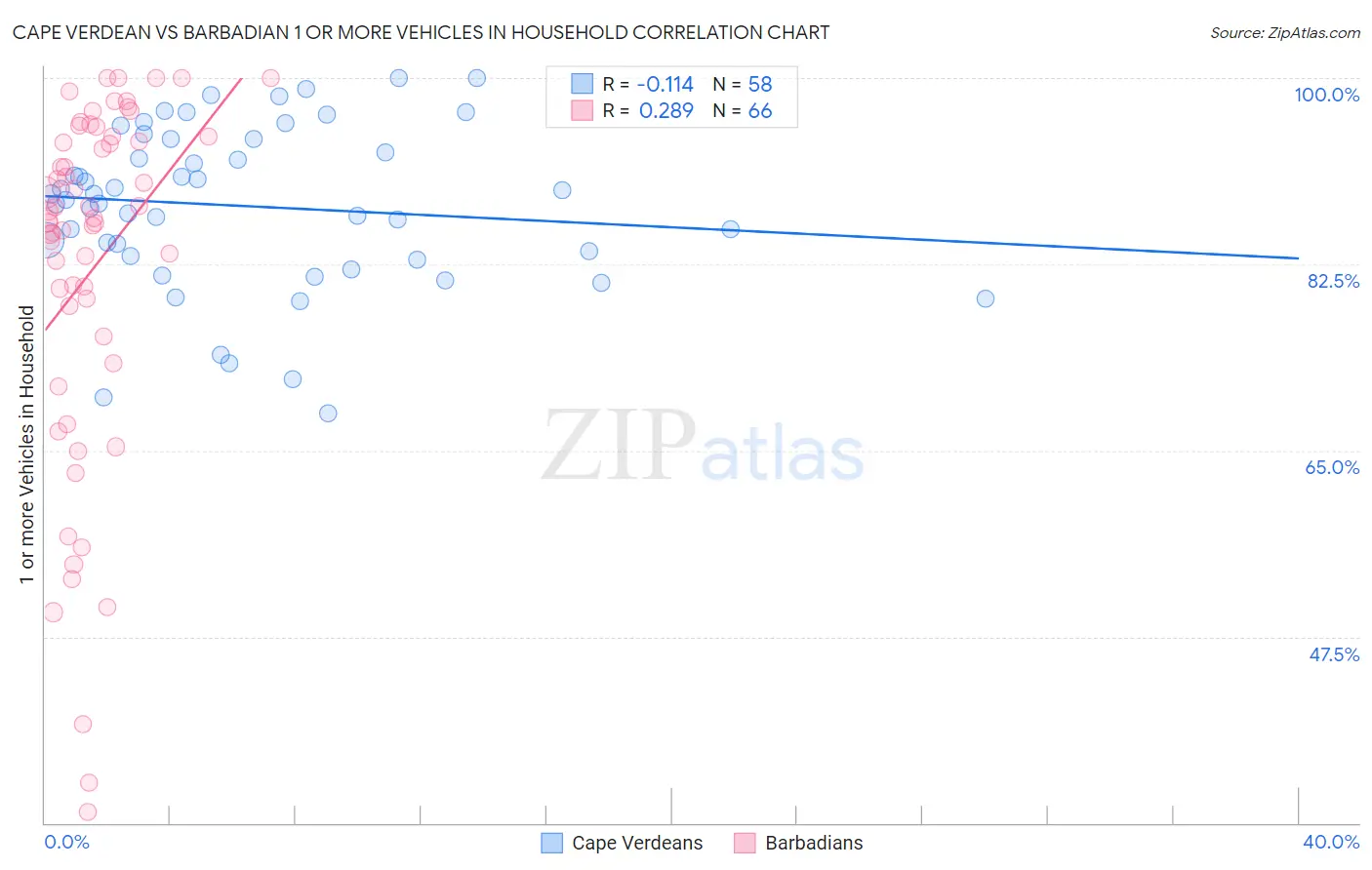 Cape Verdean vs Barbadian 1 or more Vehicles in Household