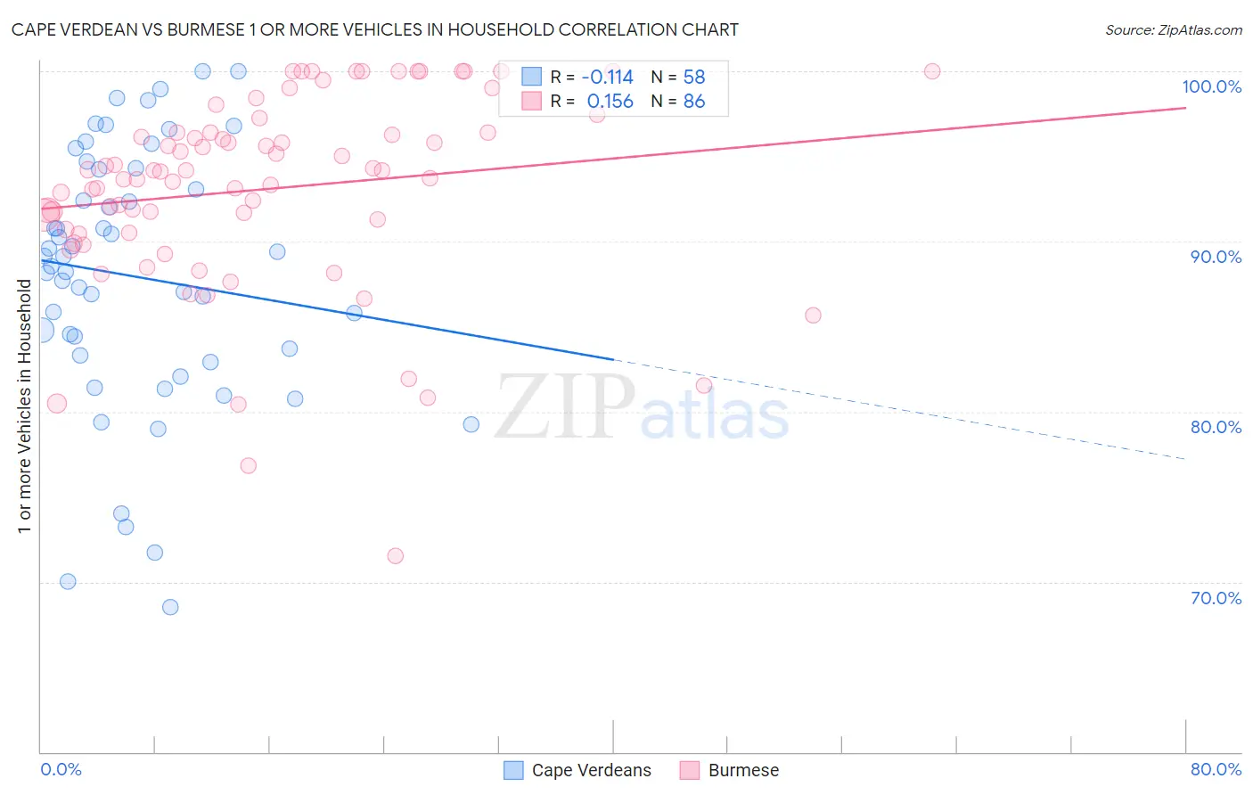 Cape Verdean vs Burmese 1 or more Vehicles in Household
