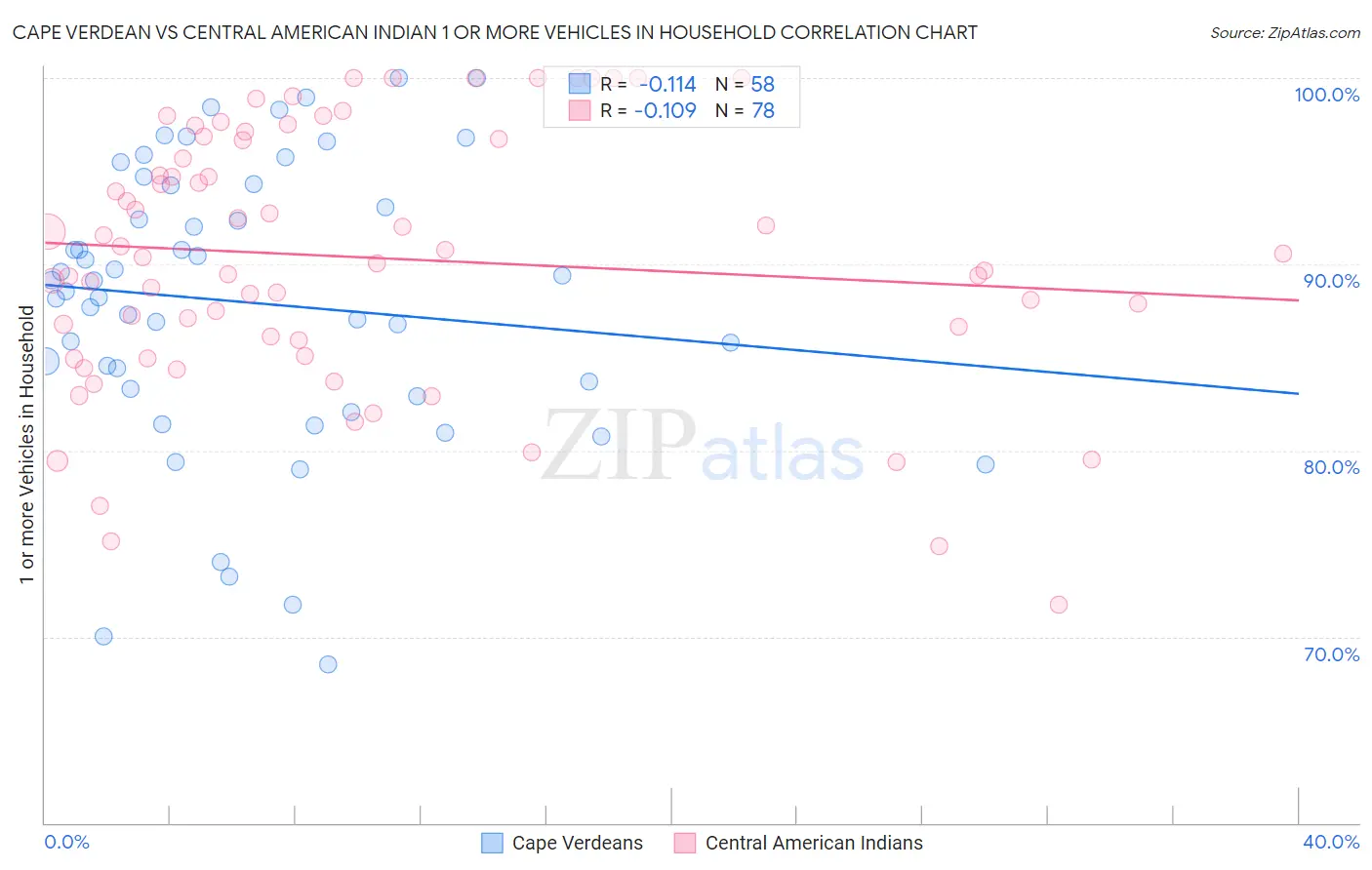 Cape Verdean vs Central American Indian 1 or more Vehicles in Household