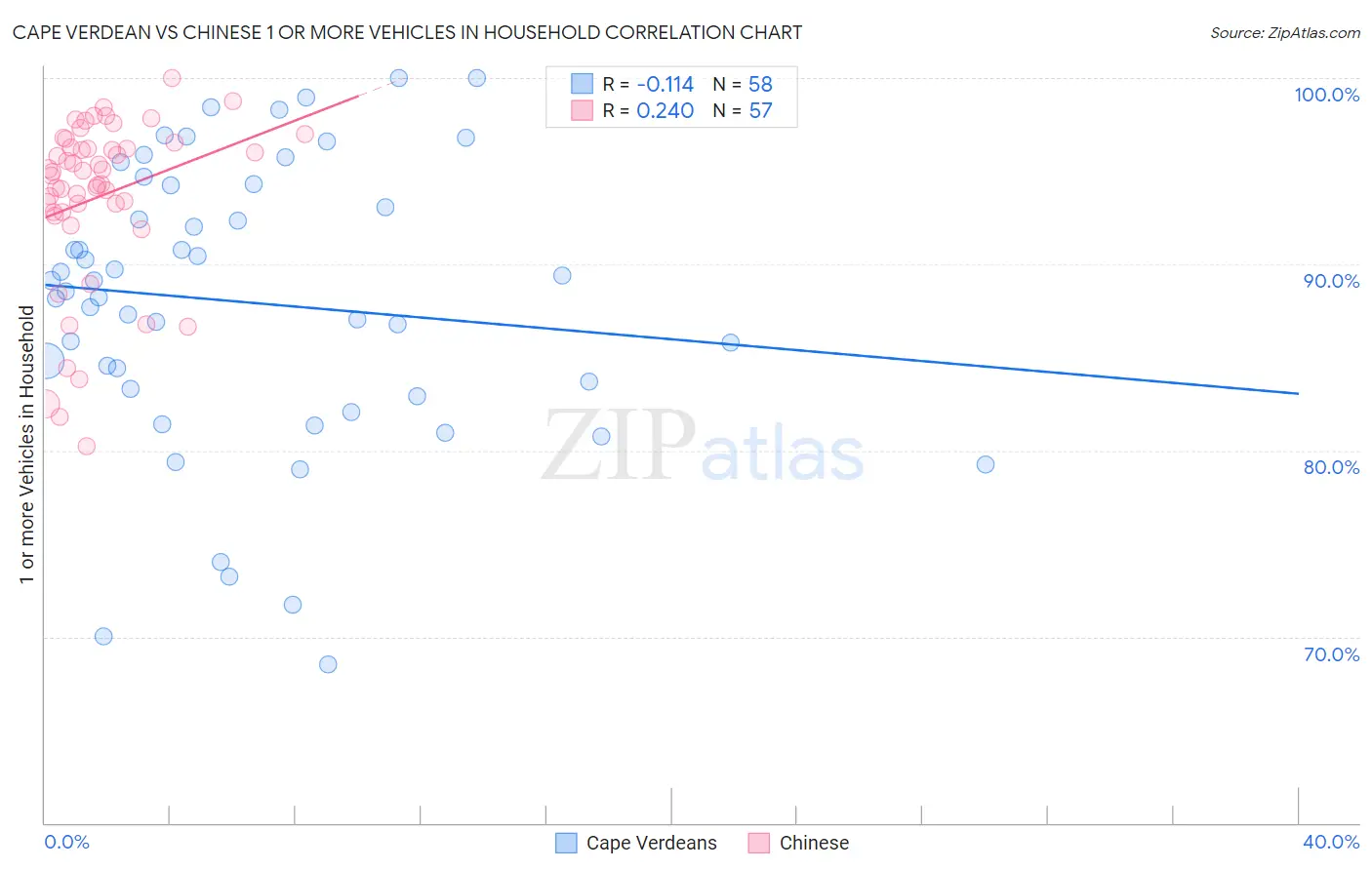 Cape Verdean vs Chinese 1 or more Vehicles in Household